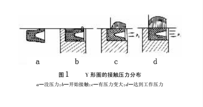 Y型密封圈的工作原理以及泄漏問題