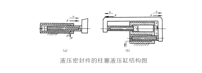 液壓密封的柱塞液壓缸結構及特點？