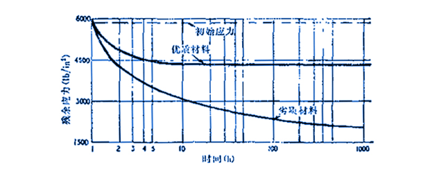 密封墊片的“應力”是什么?其作用是什么