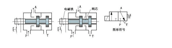 氣動(dòng)電磁閥故障,八年老師傅教你怎么做!