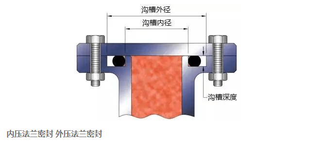 O型圈溝槽設(shè)計(jì),學(xué)問(wèn)很多