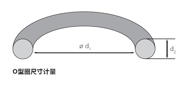 O型圈內徑、外徑、內壓、外壓有什么關系？