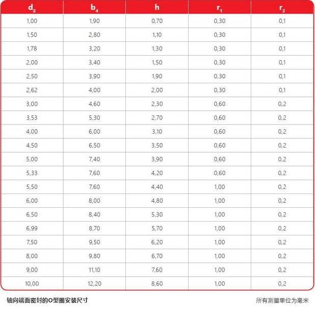 O型圈內徑、外徑、內壓、外壓有什么關系？