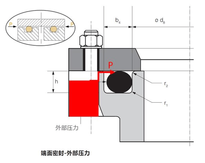 O型圈內徑、外徑、內壓、外壓有什么關系？