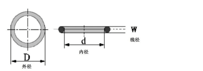 O型圈型號表示方法?O型圈規格型號含義
