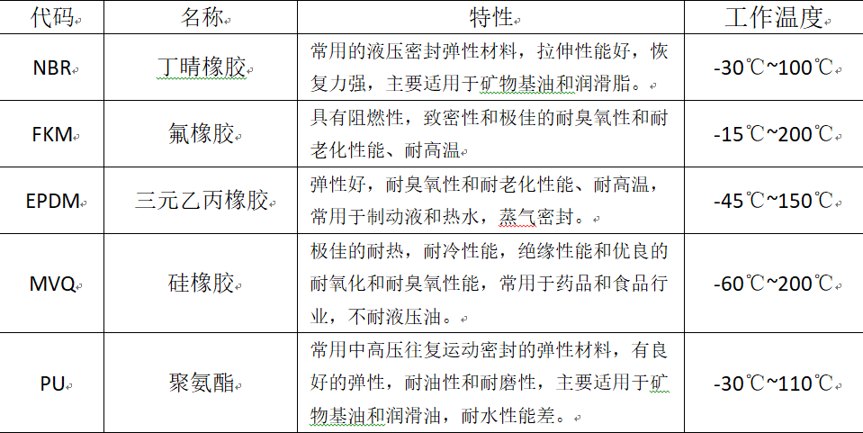 O型密封圈——詳細選型過程及步驟