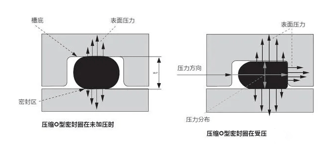 O型圈溝槽尺寸的確定方法
